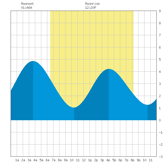 Edwards Creek tide chart for Tuesday, May 14, 2024