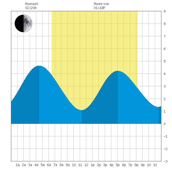Edwards Creek tide chart for Wednesday, May 15, 2024