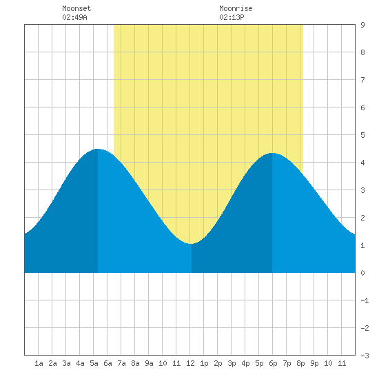 Edwards Creek tide chart for Thursday, May 16, 2024