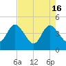 Edwards Creek tide chart for Thursday, May 16, 2024