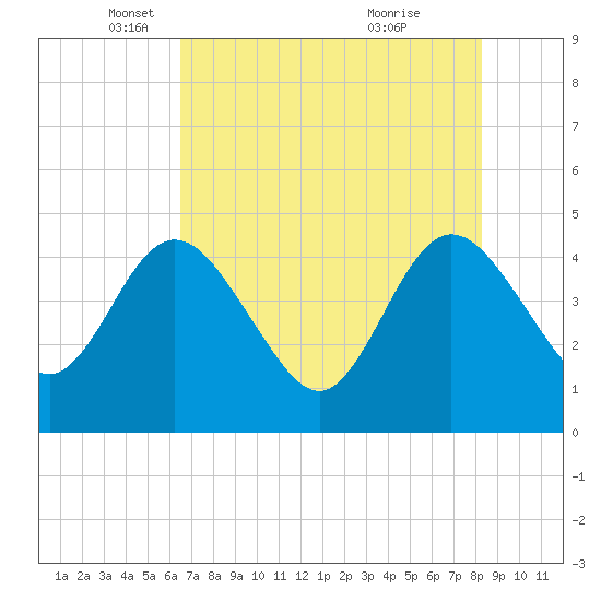 Edwards Creek tide chart for Friday, May 17, 2024
