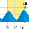 Edwards Creek tide chart for Saturday, May 18, 2024