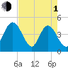 Edwards Creek tide chart for Wednesday, May 1, 2024