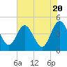 Edwards Creek tide chart for Monday, May 20, 2024