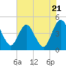 Edwards Creek tide chart for Tuesday, May 21, 2024