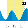 Edwards Creek tide chart for Wednesday, May 22, 2024