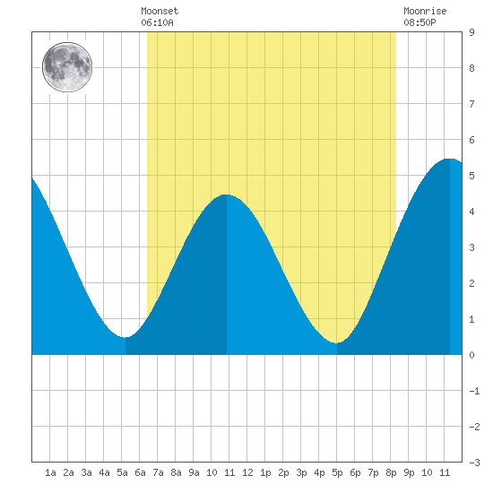 Edwards Creek tide chart for Thursday, May 23, 2024