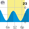 Edwards Creek tide chart for Thursday, May 23, 2024