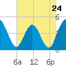 Edwards Creek tide chart for Friday, May 24, 2024