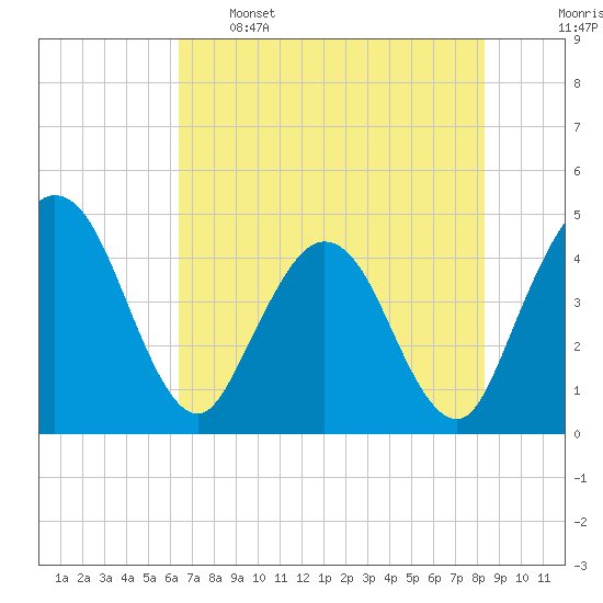 Edwards Creek tide chart for Sunday, May 26, 2024