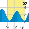 Edwards Creek tide chart for Monday, May 27, 2024