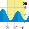 Edwards Creek tide chart for Tuesday, May 28, 2024
