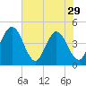 Edwards Creek tide chart for Wednesday, May 29, 2024