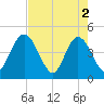 Edwards Creek tide chart for Thursday, May 2, 2024