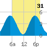 Edwards Creek tide chart for Friday, May 31, 2024