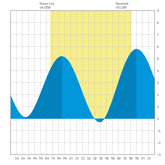Edwards Creek tide chart for Sunday, May 5, 2024