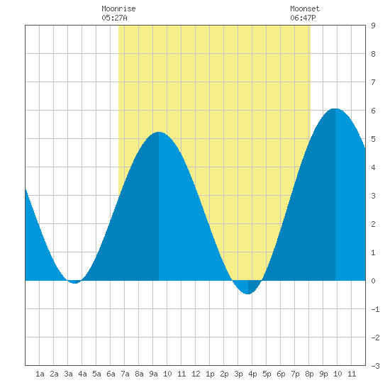 Edwards Creek tide chart for Monday, May 6, 2024