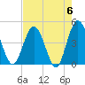 Edwards Creek tide chart for Monday, May 6, 2024