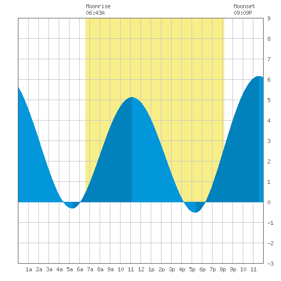 Edwards Creek tide chart for Wednesday, May 8, 2024