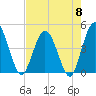 Edwards Creek tide chart for Wednesday, May 8, 2024