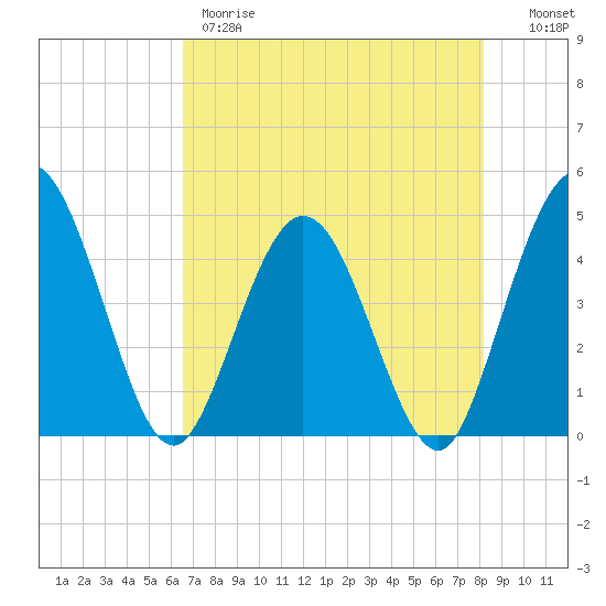 Edwards Creek tide chart for Thursday, May 9, 2024