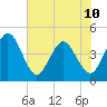 Edwards Creek tide chart for Monday, June 10, 2024