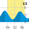Edwards Creek tide chart for Thursday, June 13, 2024
