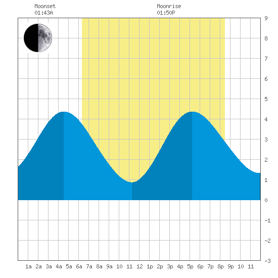 Edwards Creek tide chart for Friday, June 14, 2024