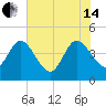 Edwards Creek tide chart for Friday, June 14, 2024