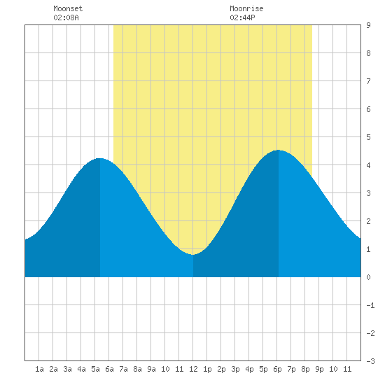 Edwards Creek tide chart for Saturday, June 15, 2024