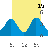 Edwards Creek tide chart for Saturday, June 15, 2024