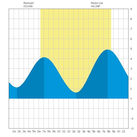 Edwards Creek tide chart for Monday, June 17, 2024