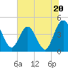 Edwards Creek tide chart for Thursday, June 20, 2024