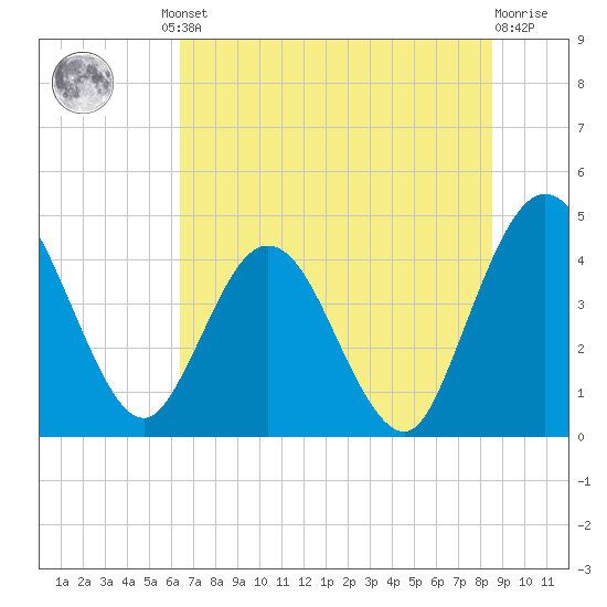 Edwards Creek tide chart for Friday, June 21, 2024