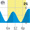 Edwards Creek tide chart for Friday, June 21, 2024