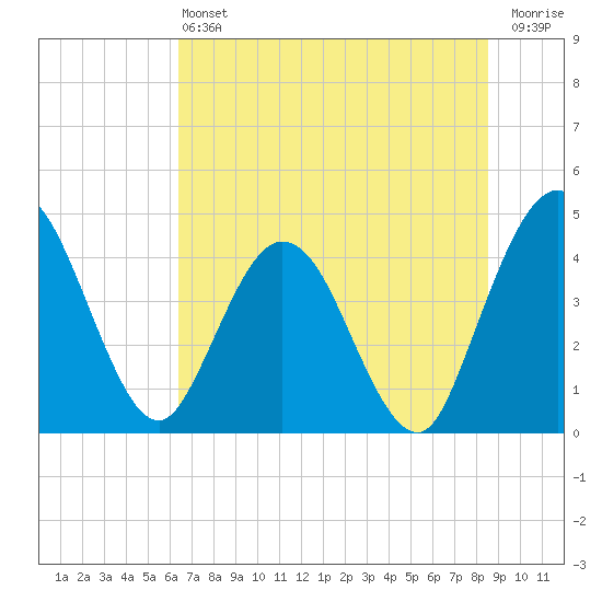 Edwards Creek tide chart for Saturday, June 22, 2024