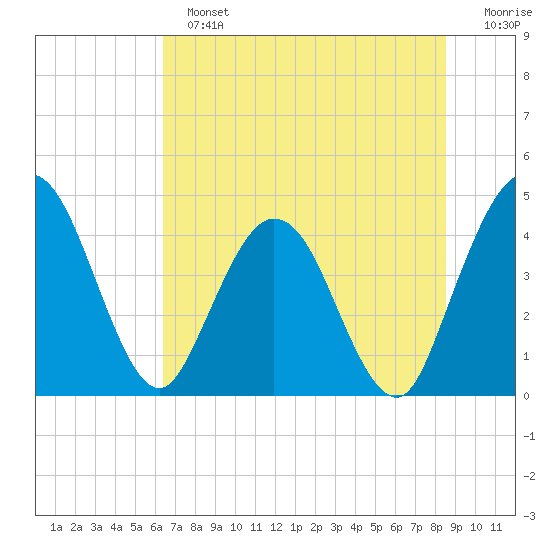 Edwards Creek tide chart for Sunday, June 23, 2024