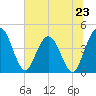 Edwards Creek tide chart for Sunday, June 23, 2024