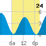 Edwards Creek tide chart for Monday, June 24, 2024