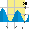 Edwards Creek tide chart for Wednesday, June 26, 2024