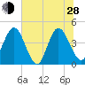 Edwards Creek tide chart for Friday, June 28, 2024