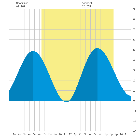 Edwards Creek tide chart for Saturday, June 29, 2024