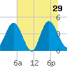Edwards Creek tide chart for Saturday, June 29, 2024