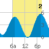 Edwards Creek tide chart for Sunday, June 2, 2024