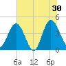 Edwards Creek tide chart for Sunday, June 30, 2024