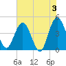 Edwards Creek tide chart for Monday, June 3, 2024