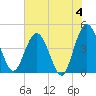 Edwards Creek tide chart for Tuesday, June 4, 2024
