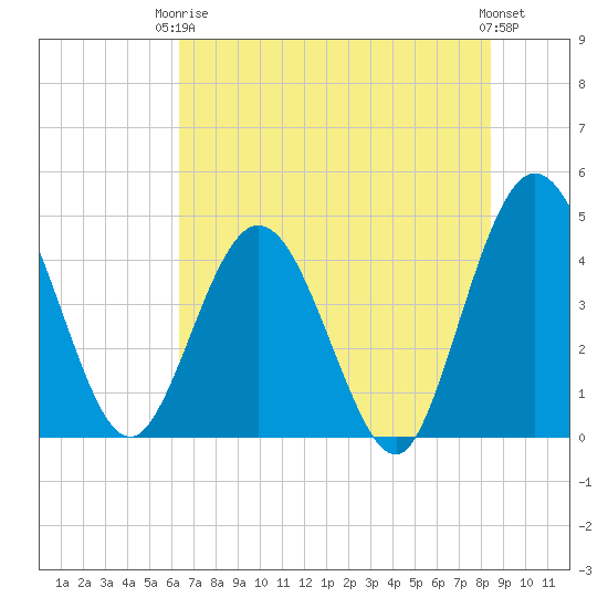 Edwards Creek tide chart for Wednesday, June 5, 2024