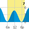 Edwards Creek tide chart for Friday, June 7, 2024