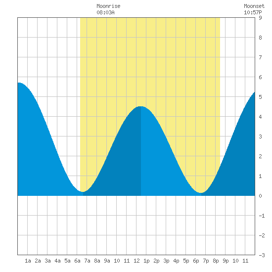 Edwards Creek tide chart for Saturday, June 8, 2024